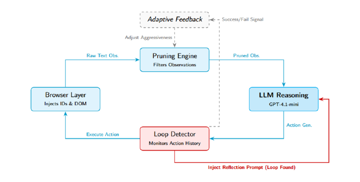 AFDP system architecture: browser layer, pruning engine, LLM reasoning, loop detector, and adaptive feedback loop