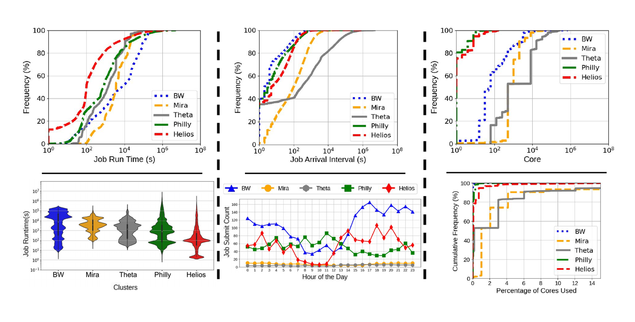 Job runtime, arrival interval, and resource allocation distributions across the Blue Waters, Mira, Theta, Philly, and Helios clusters
