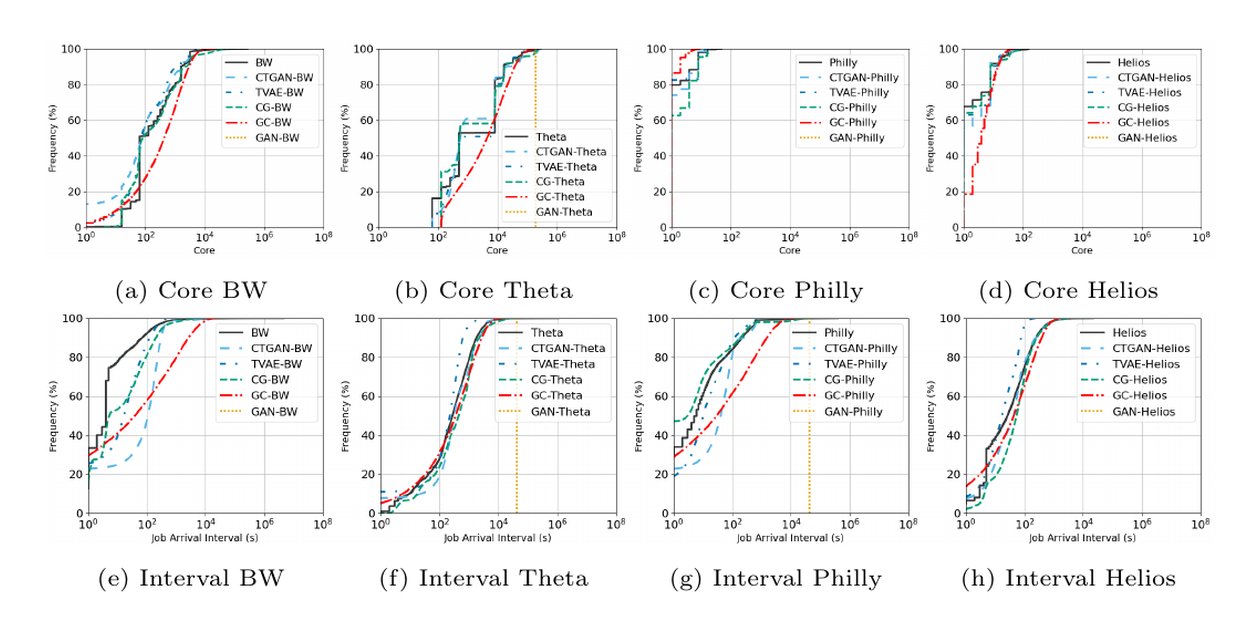 Cumulative distribution plots comparing real and synthetic job traces from five generative models across four clusters