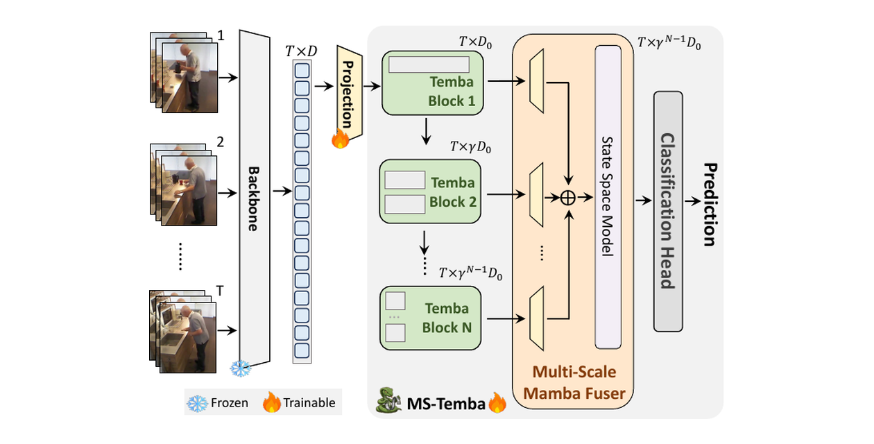 MS-Temba figure: a 40 minute activities of daily living video with short and long overlapping actions, and MS-Temba beating transformer models with far fewer parameters