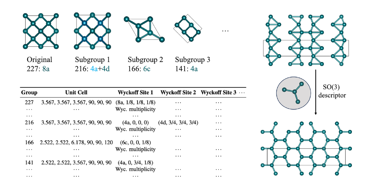LEGO-xtal figure: symmetry subgroup augmentation of a crystal structure and pre-relaxation with an SO(3) local environment descriptor
